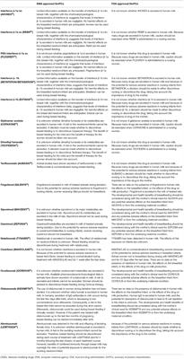 Disease-Modifying Drugs and Breastfeeding in Multiple Sclerosis: A Narrative Literature Review